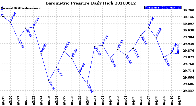 Milwaukee Weather Barometric Pressure<br>Daily High