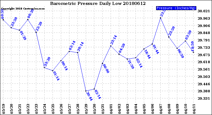 Milwaukee Weather Barometric Pressure<br>Daily Low