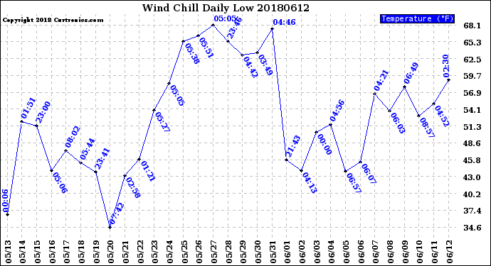 Milwaukee Weather Wind Chill<br>Daily Low