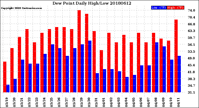 Milwaukee Weather Dew Point<br>Daily High/Low