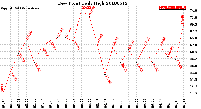 Milwaukee Weather Dew Point<br>Daily High