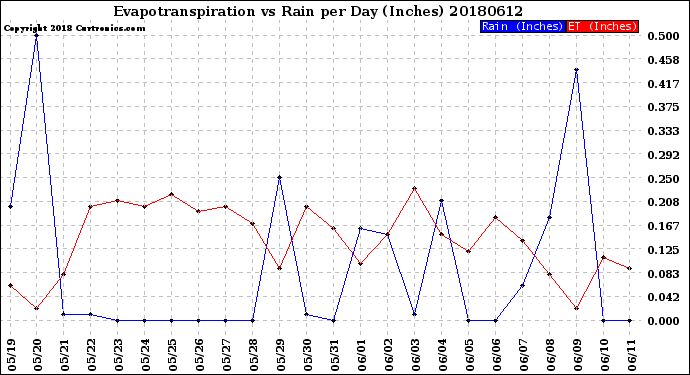 Milwaukee Weather Evapotranspiration<br>vs Rain per Day<br>(Inches)