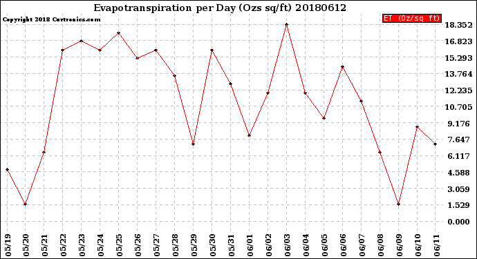 Milwaukee Weather Evapotranspiration<br>per Day (Ozs sq/ft)