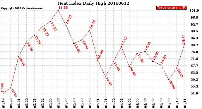 Milwaukee Weather Heat Index<br>Daily High
