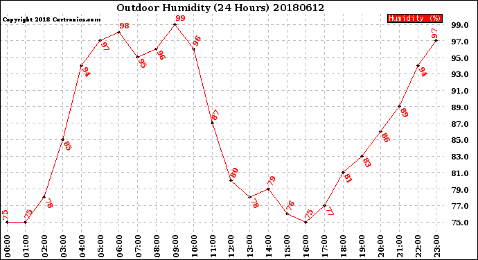 Milwaukee Weather Outdoor Humidity<br>(24 Hours)