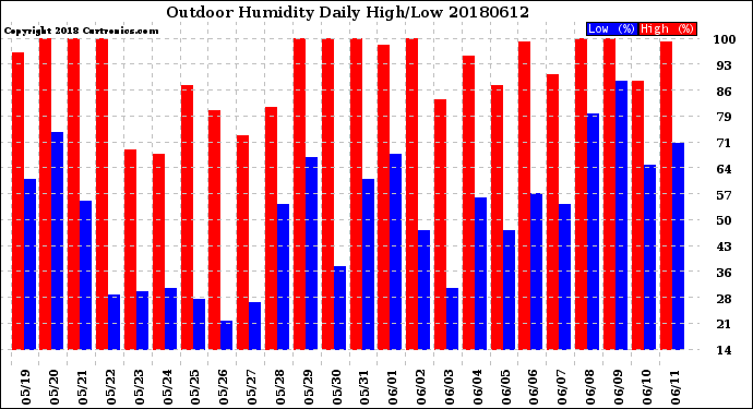 Milwaukee Weather Outdoor Humidity<br>Daily High/Low