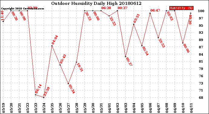 Milwaukee Weather Outdoor Humidity<br>Daily High