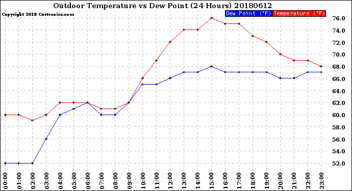 Milwaukee Weather Outdoor Temperature<br>vs Dew Point<br>(24 Hours)