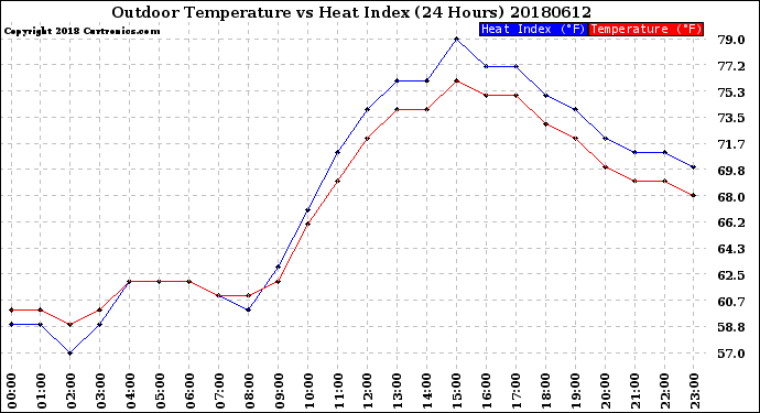 Milwaukee Weather Outdoor Temperature<br>vs Heat Index<br>(24 Hours)