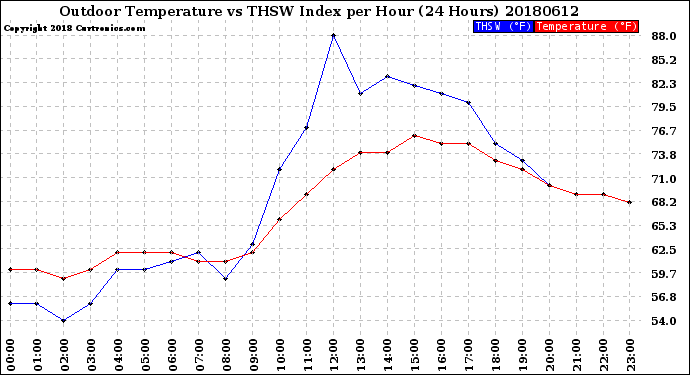 Milwaukee Weather Outdoor Temperature<br>vs THSW Index<br>per Hour<br>(24 Hours)