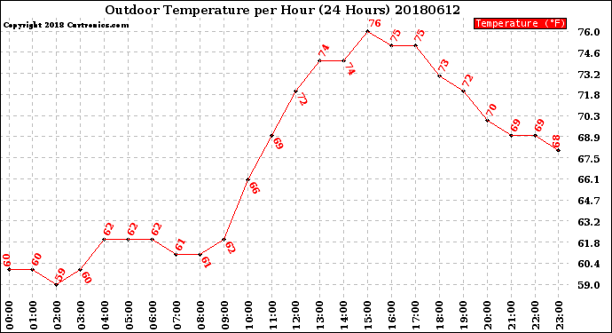 Milwaukee Weather Outdoor Temperature<br>per Hour<br>(24 Hours)