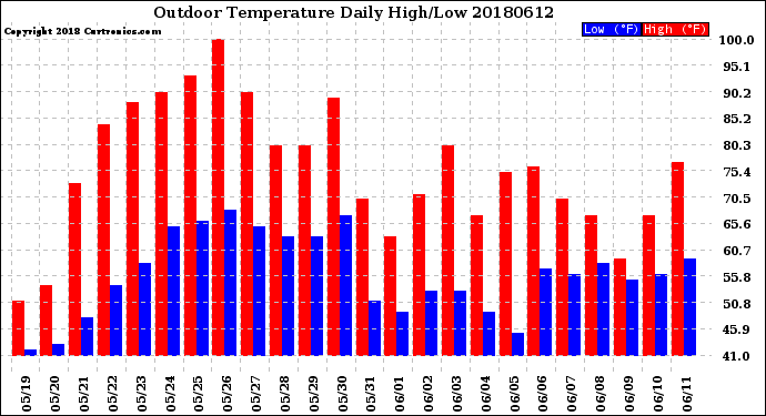 Milwaukee Weather Outdoor Temperature<br>Daily High/Low