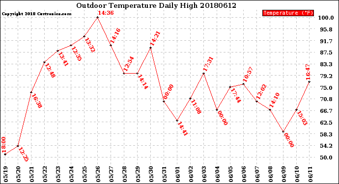 Milwaukee Weather Outdoor Temperature<br>Daily High
