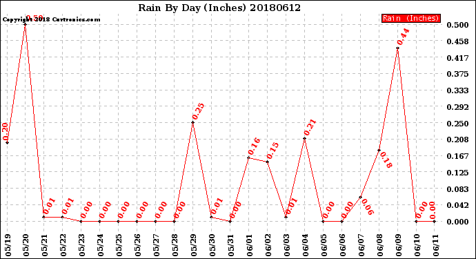 Milwaukee Weather Rain<br>By Day<br>(Inches)