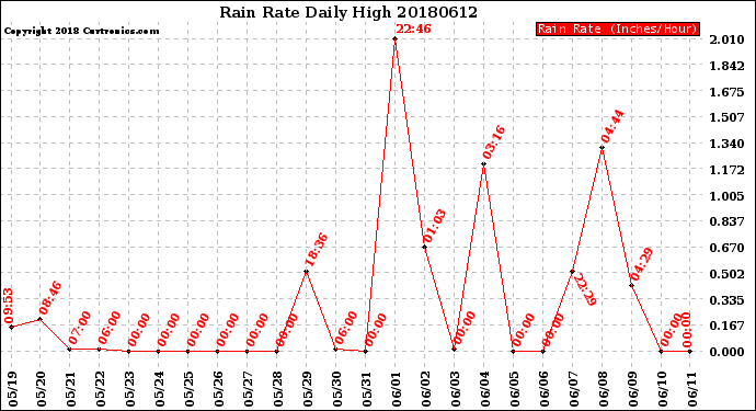 Milwaukee Weather Rain Rate<br>Daily High
