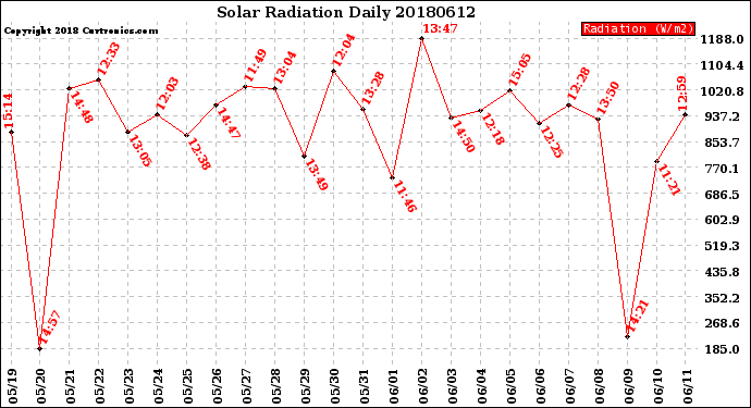Milwaukee Weather Solar Radiation<br>Daily