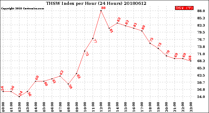 Milwaukee Weather THSW Index<br>per Hour<br>(24 Hours)