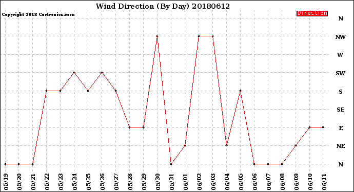 Milwaukee Weather Wind Direction<br>(By Day)