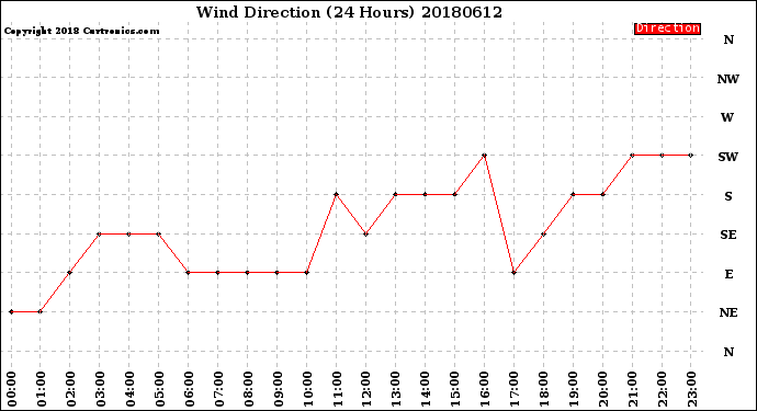 Milwaukee Weather Wind Direction<br>(24 Hours)