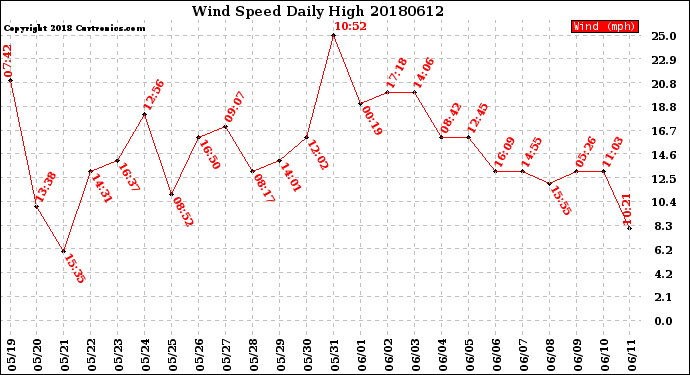 Milwaukee Weather Wind Speed<br>Daily High