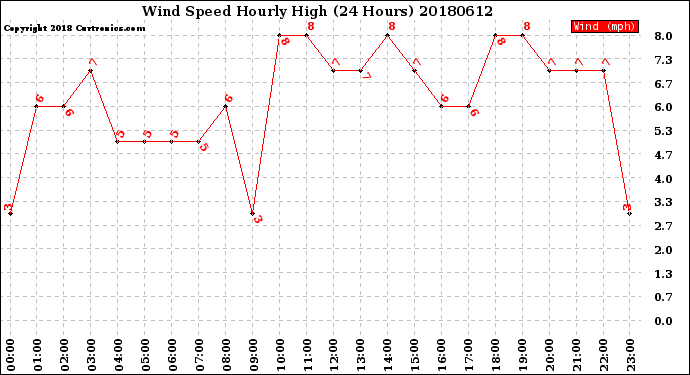 Milwaukee Weather Wind Speed<br>Hourly High<br>(24 Hours)
