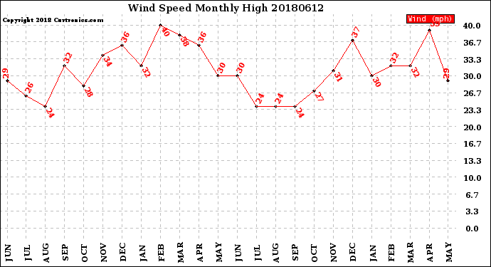 Milwaukee Weather Wind Speed<br>Monthly High
