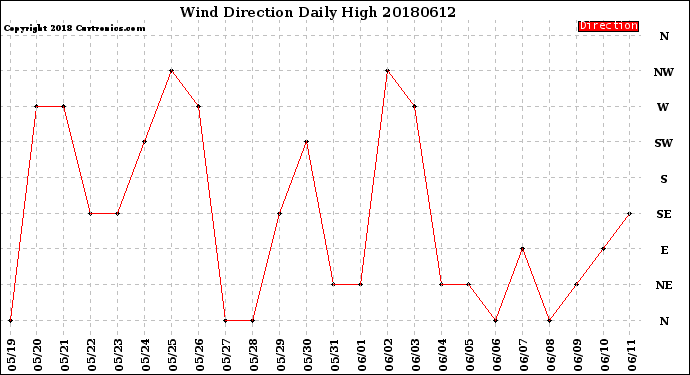 Milwaukee Weather Wind Direction<br>Daily High