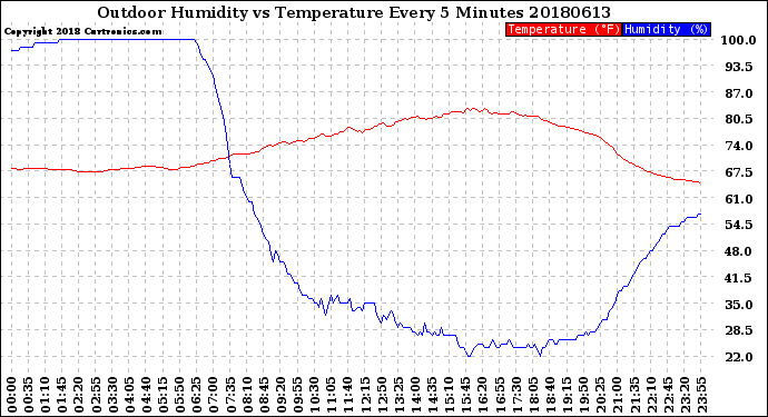 Milwaukee Weather Outdoor Humidity<br>vs Temperature<br>Every 5 Minutes
