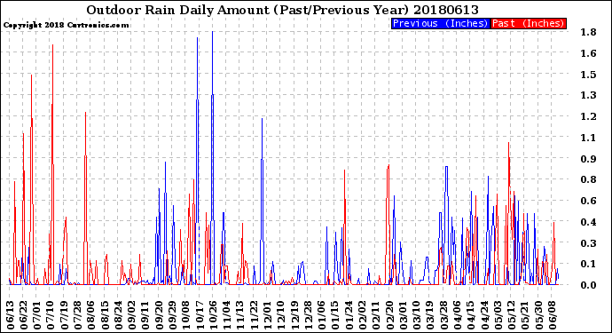 Milwaukee Weather Outdoor Rain<br>Daily Amount<br>(Past/Previous Year)