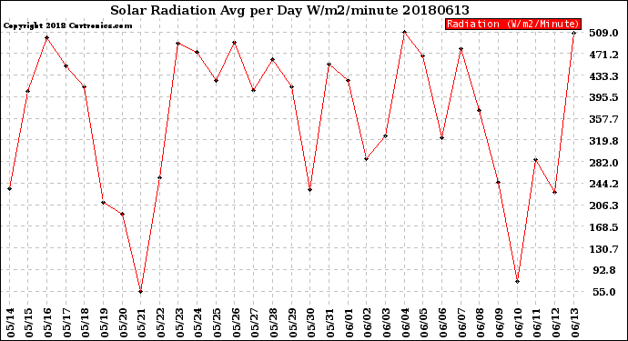 Milwaukee Weather Solar Radiation<br>Avg per Day W/m2/minute