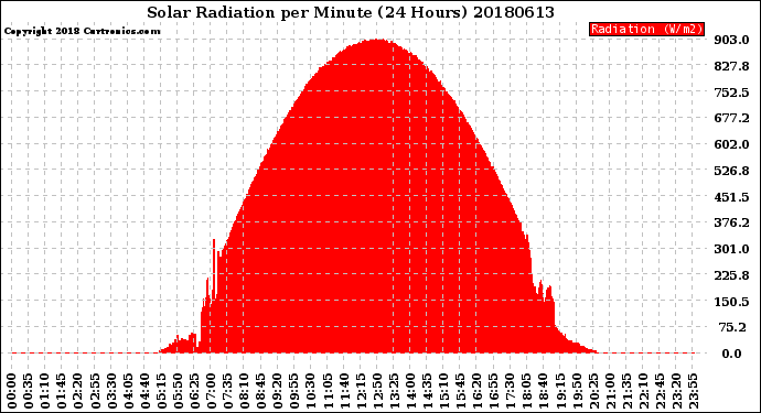 Milwaukee Weather Solar Radiation<br>per Minute<br>(24 Hours)