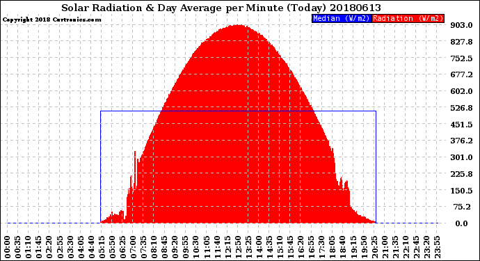 Milwaukee Weather Solar Radiation<br>& Day Average<br>per Minute<br>(Today)