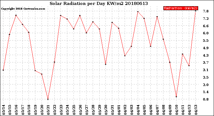 Milwaukee Weather Solar Radiation<br>per Day KW/m2