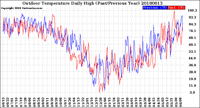 Milwaukee Weather Outdoor Temperature<br>Daily High<br>(Past/Previous Year)