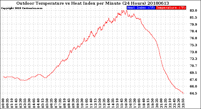 Milwaukee Weather Outdoor Temperature<br>vs Heat Index<br>per Minute<br>(24 Hours)