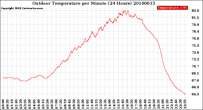 Milwaukee Weather Outdoor Temperature<br>per Minute<br>(24 Hours)