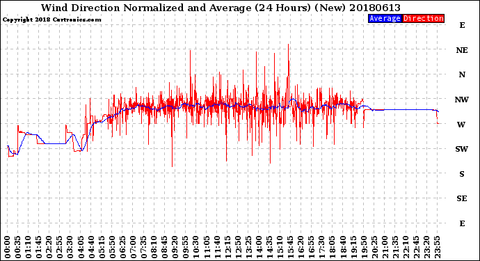 Milwaukee Weather Wind Direction<br>Normalized and Average<br>(24 Hours) (New)