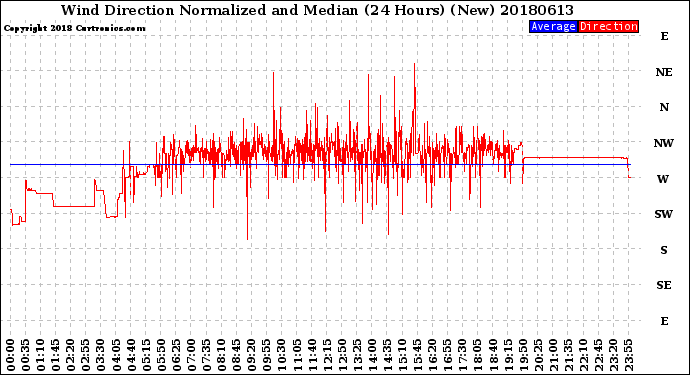 Milwaukee Weather Wind Direction<br>Normalized and Median<br>(24 Hours) (New)