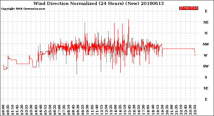 Milwaukee Weather Wind Direction<br>Normalized<br>(24 Hours) (New)