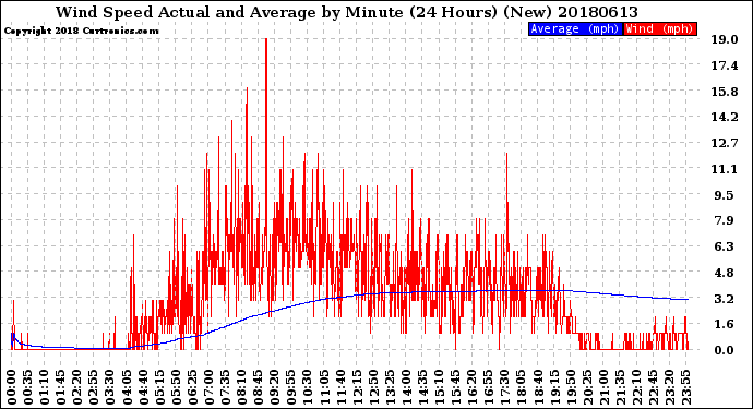 Milwaukee Weather Wind Speed<br>Actual and Average<br>by Minute<br>(24 Hours) (New)