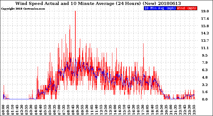 Milwaukee Weather Wind Speed<br>Actual and 10 Minute<br>Average<br>(24 Hours) (New)