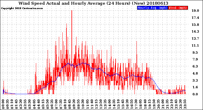 Milwaukee Weather Wind Speed<br>Actual and Hourly<br>Average<br>(24 Hours) (New)