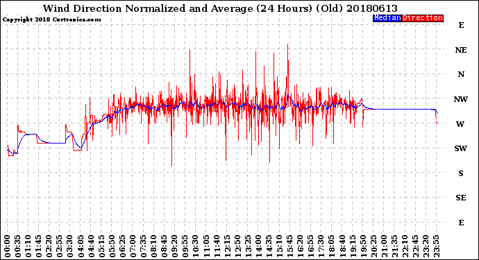 Milwaukee Weather Wind Direction<br>Normalized and Average<br>(24 Hours) (Old)