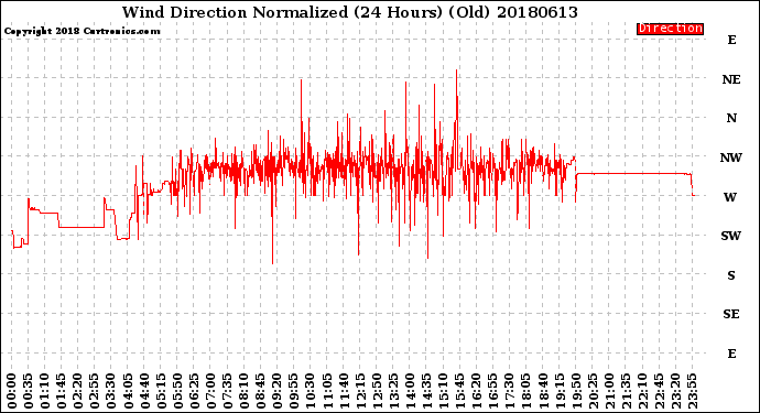 Milwaukee Weather Wind Direction<br>Normalized<br>(24 Hours) (Old)