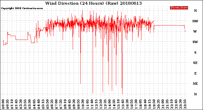 Milwaukee Weather Wind Direction<br>(24 Hours) (Raw)