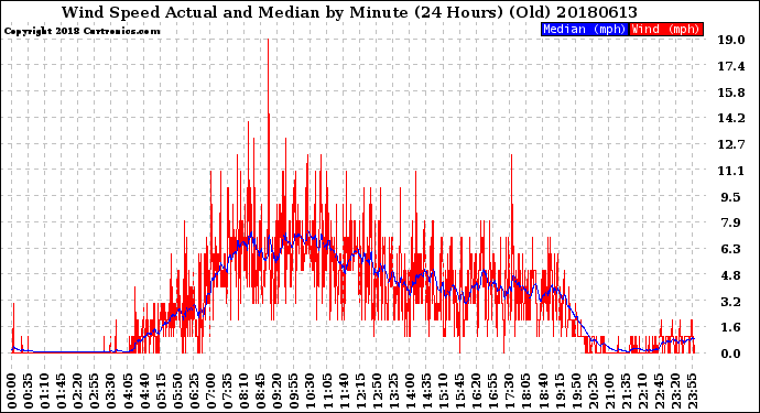 Milwaukee Weather Wind Speed<br>Actual and Median<br>by Minute<br>(24 Hours) (Old)