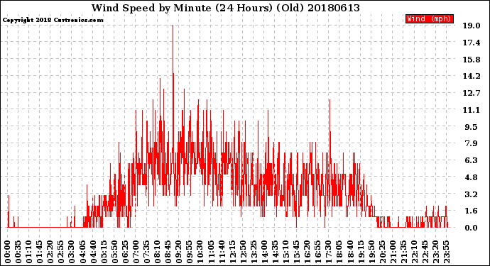 Milwaukee Weather Wind Speed<br>by Minute<br>(24 Hours) (Old)