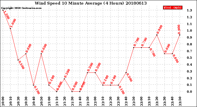 Milwaukee Weather Wind Speed<br>10 Minute Average<br>(4 Hours)