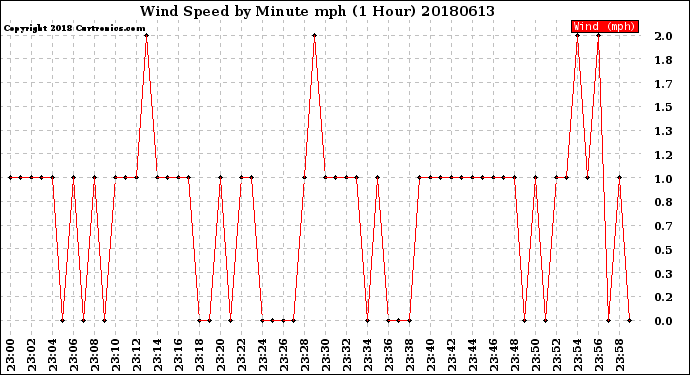 Milwaukee Weather Wind Speed<br>by Minute mph<br>(1 Hour)