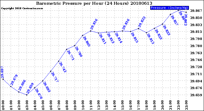Milwaukee Weather Barometric Pressure<br>per Hour<br>(24 Hours)